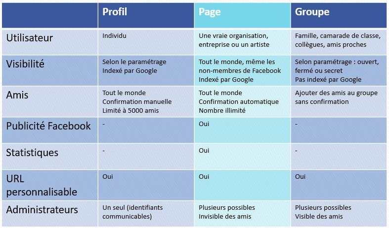 Différence entre un profil, une page et un groupe sur Facebook 