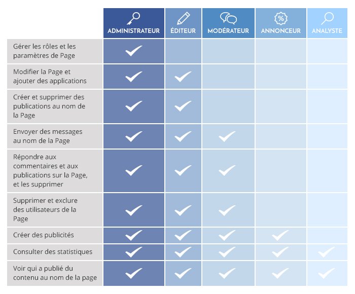 Tableau rôles sur Facebook